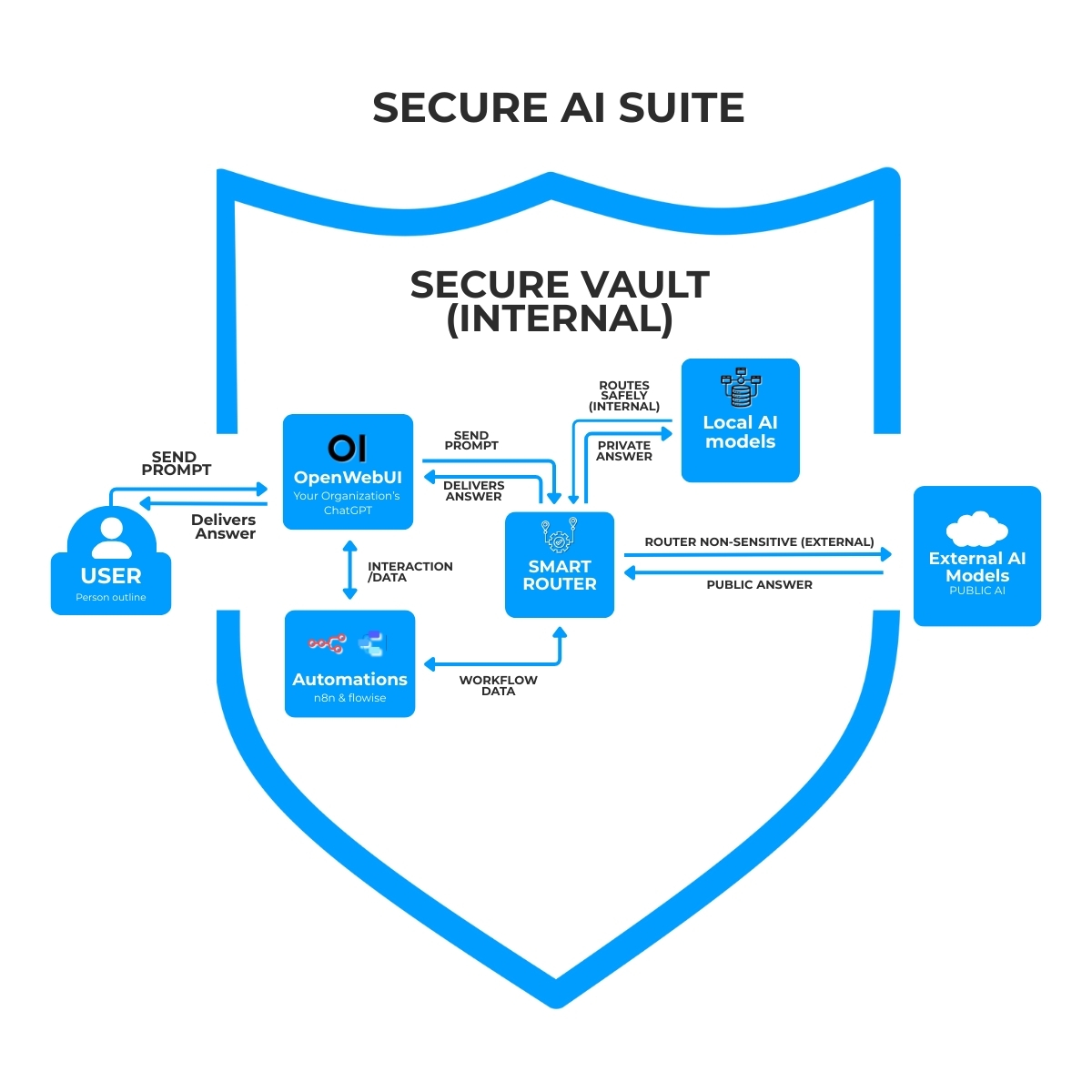 Secure AI Suite: GDPR-Compliant AI Infrastructuur